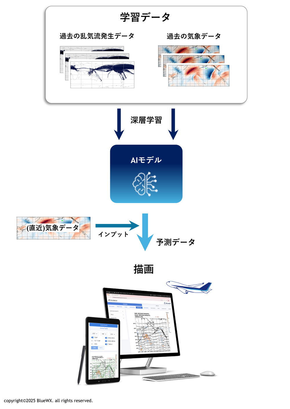 深層学習を用いた乱気流予測システム 『AITurbulence』の写真