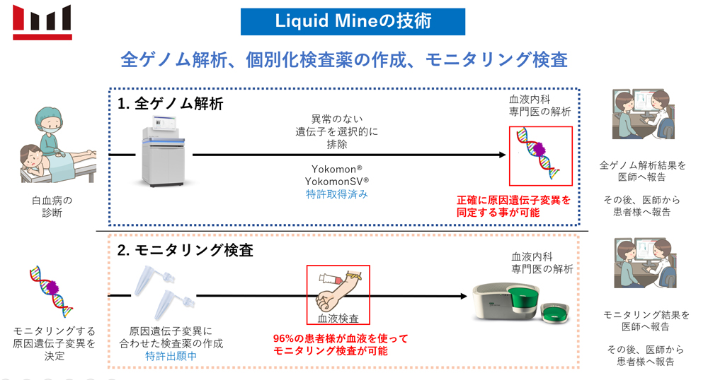 白血病患者様の検査「MyRD®」の写真